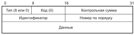 Формат эхо-запроса и отклика ICMP