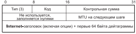 Формат ICMP-сообщения "адресат недостижим"