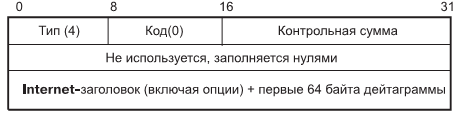 Формат ICMP-запроса снижения загрузки