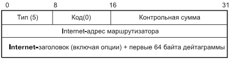 Формат ICMP-запроса переадресации