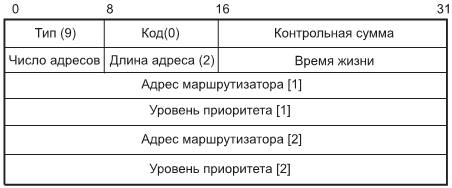 Формат ICMP-сообщений об имеющихся маршрутах