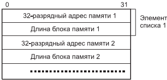 Формат списка указателей для функций readv и writev