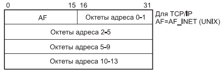 Указатель на структуру типа для команды getpeername