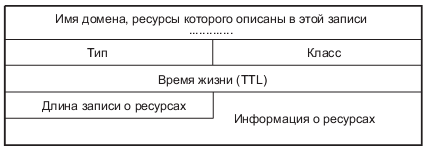 Формат ресурсных записей в DNS (RR)