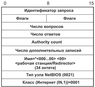 Формат запроса WINS