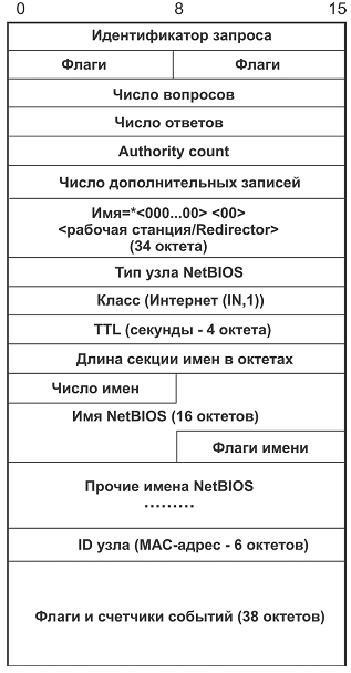 Формат отклика на WINS-запрос