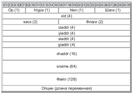 Формат сообщения DHCP