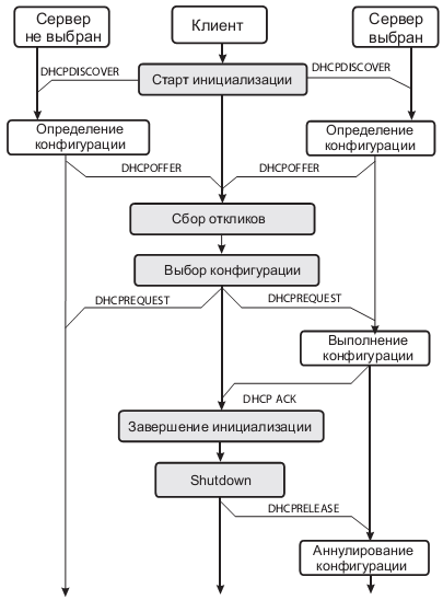 Временная диаграмма обмена сообщениями между DHCP-клиентом и сервером в ходе присвоения нового сетевого адреса