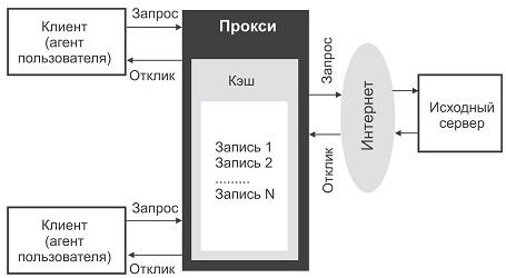 Взаимодействие клиента, кэша и исходного сервера в протоколе HTTP