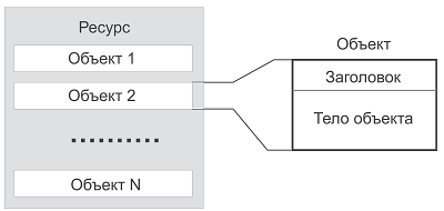 Структура ресурса и объекта