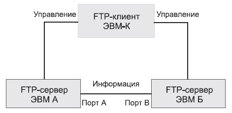 Организация информационного обмена между двумя удаленными машинами