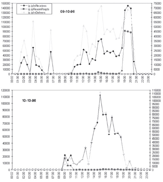 Временные зависимости входных потоков IP-дейтограмм (ipinreceives, ipinreasmreqd и ipindelivers)