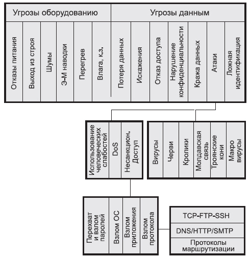 Схема классификации угроз