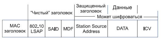 Формат пакета IEEE 802.10