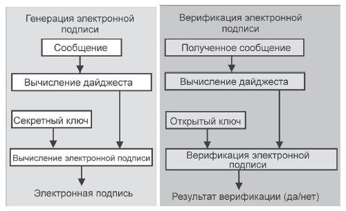 Схема вычисления и верификации электронной подписи (DSS)