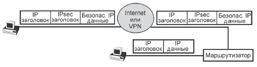 Общая схема преобразования данных в IPsec