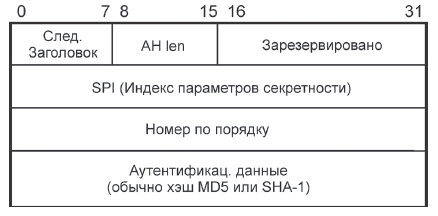 Формат заголовка протокола AH