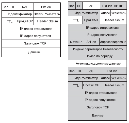 Преобразование форматов в туннельном режиме АН IPsec