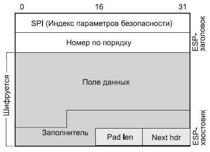 Формат ESP-пакета без аутентификации