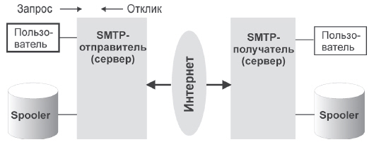 Схема взаимодействия различных частей почтовой системы