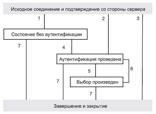 Схема состояний для протокола IMAP. 1-Соединение без предварительной аутентификации (отклик OK); 2-Соединение с предварительной аутентификацией (отклик PREAUTH); 3-Соединение отвергнуто (отклик BYE); 4-Успешное завершение команды LOGIN или AUTHENTICATE; 5-Успешное завершение команды SELECT или EXAMINE; 6-Выполнение команды CLOSE либо неудачная команда SELECT или EXAMINE; 7-Выполнение команды LOGOUT, закрытие сервера или прерывание соединения.