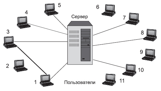 Схема взаимодействия пользователей в ICQ