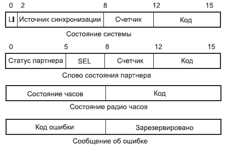 Форматы статусных слов