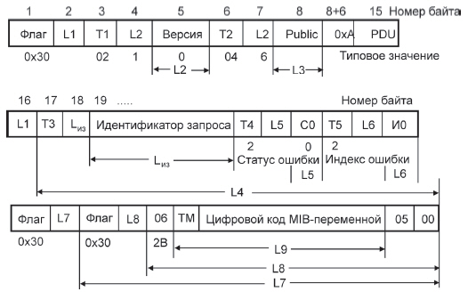 Формат заголовка SNMP-запроса