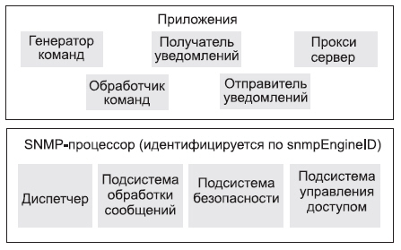 Архитектура сущности SNMP (SNMP-entity)