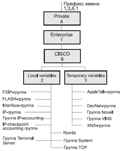 Расширение базы данных MIB маршрутизаторов Cisco