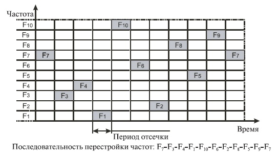 Расширение спектра скачкообразной перестройкой частоты