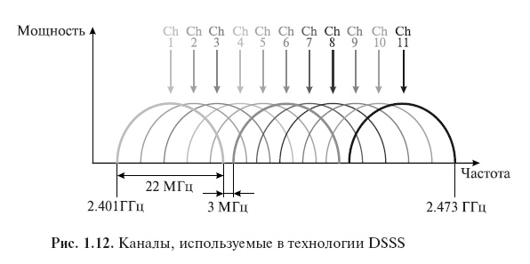 Каналы, используемые в технологии DSSS