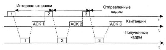 Процедура запрос ARQ с остановками