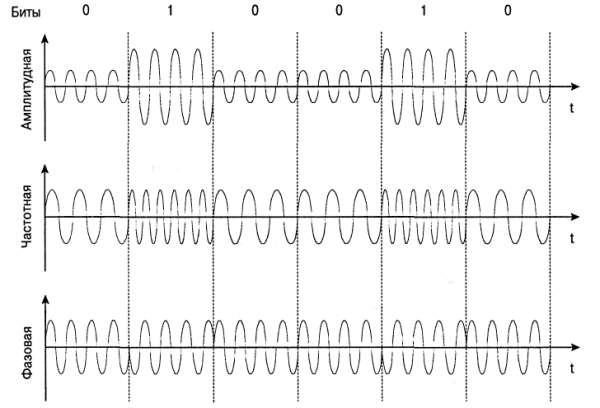 Модуляция цифровых данных аналоговыми сигналами