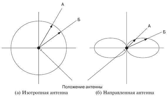 Диаграммы направленности