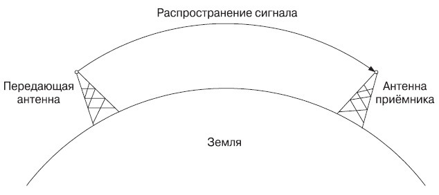 Распространение околоземных волн (частота до 2 МГц)