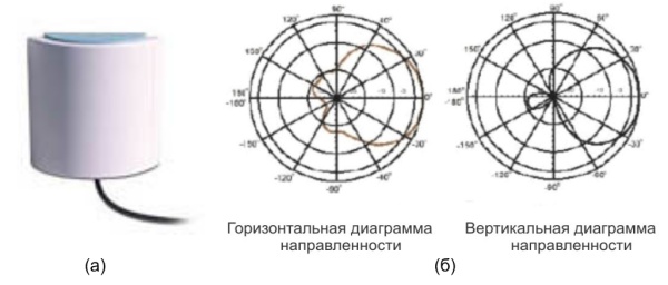 Антенна ANT24-0801