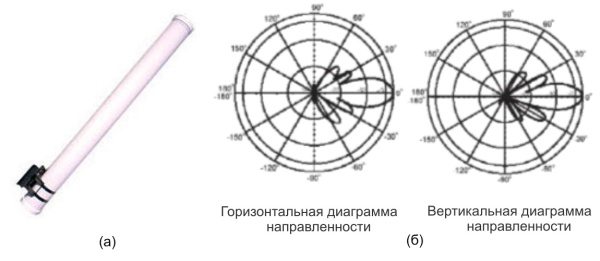 Антенна ANT24-1801