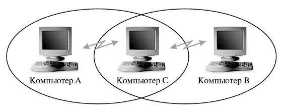 Проблема скрытого терминала