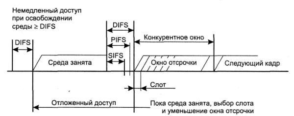 Сосуществование режимов PCF и DCF