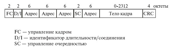 Формат кадра MAC IEEE 802.11