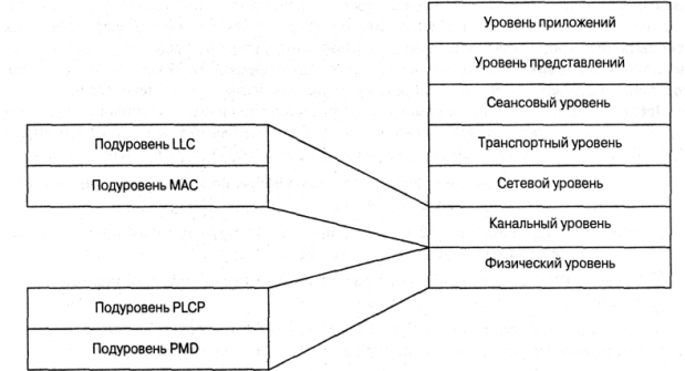 Подуровни уровня PHY