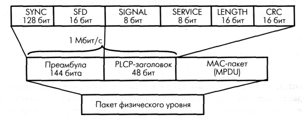 Структура кадров сети IEEE 802.11b физического уровня