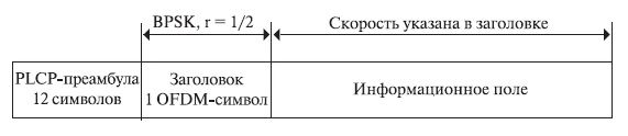 Структура заголовка физического уровня стандарта IEEE 802.11а