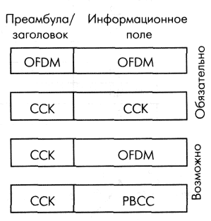 Кадры IEEE 802.11g в различных режимах модуляции