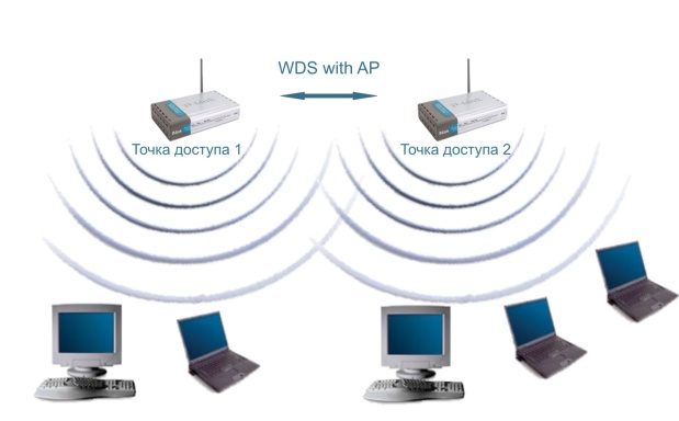 Режим WDS with AP