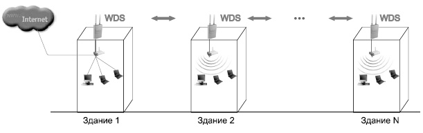 Топология типа "шина"