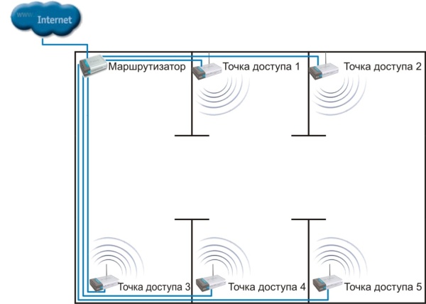 Объединение точек доступа через проводную инфраструктуру