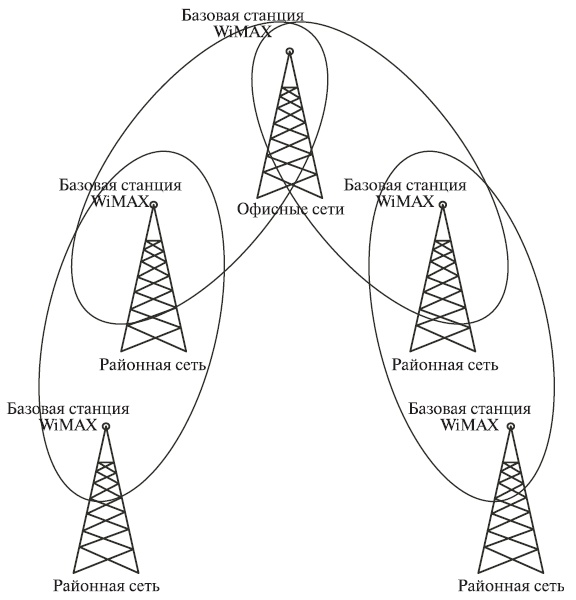 Покрытие WiMAX