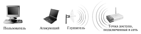 Атака глушения базовой станции для перехвата соединения